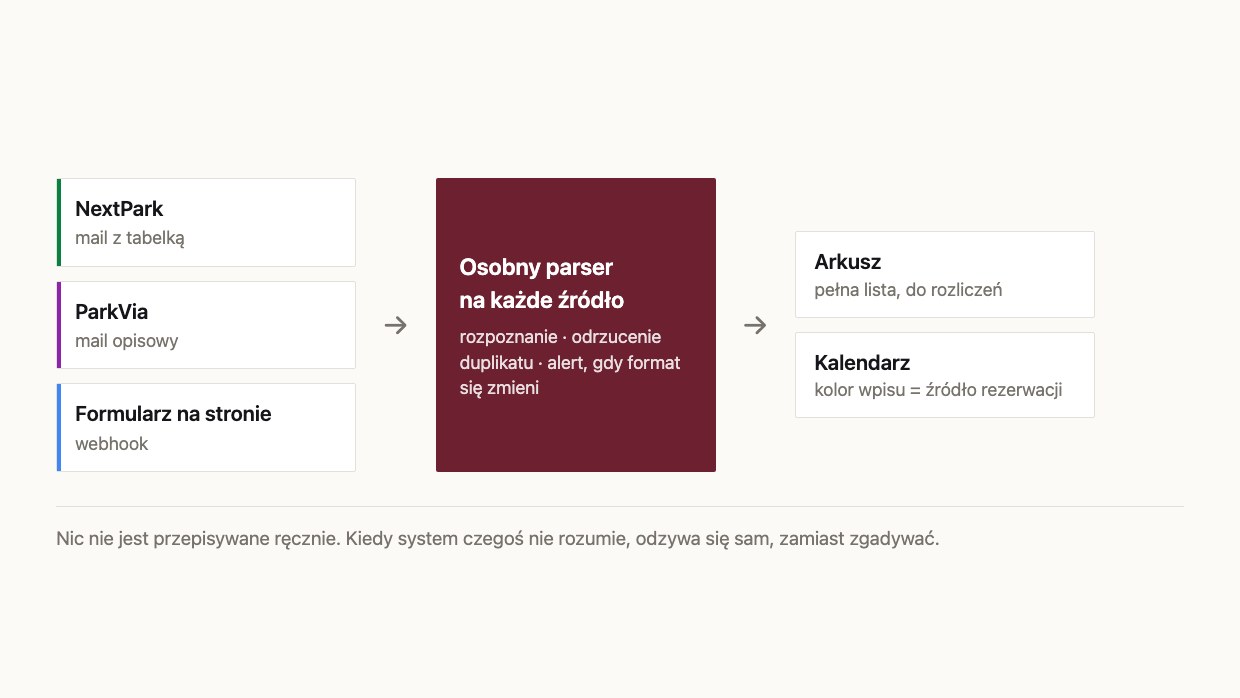 Bookings came in from three sources: two portals and the form on the website. The problem was not that retyping takes time — it was that now and then something got lost.